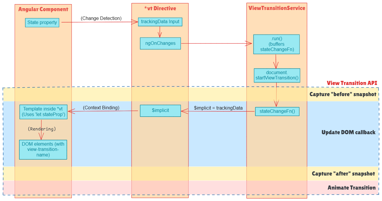 Data flow