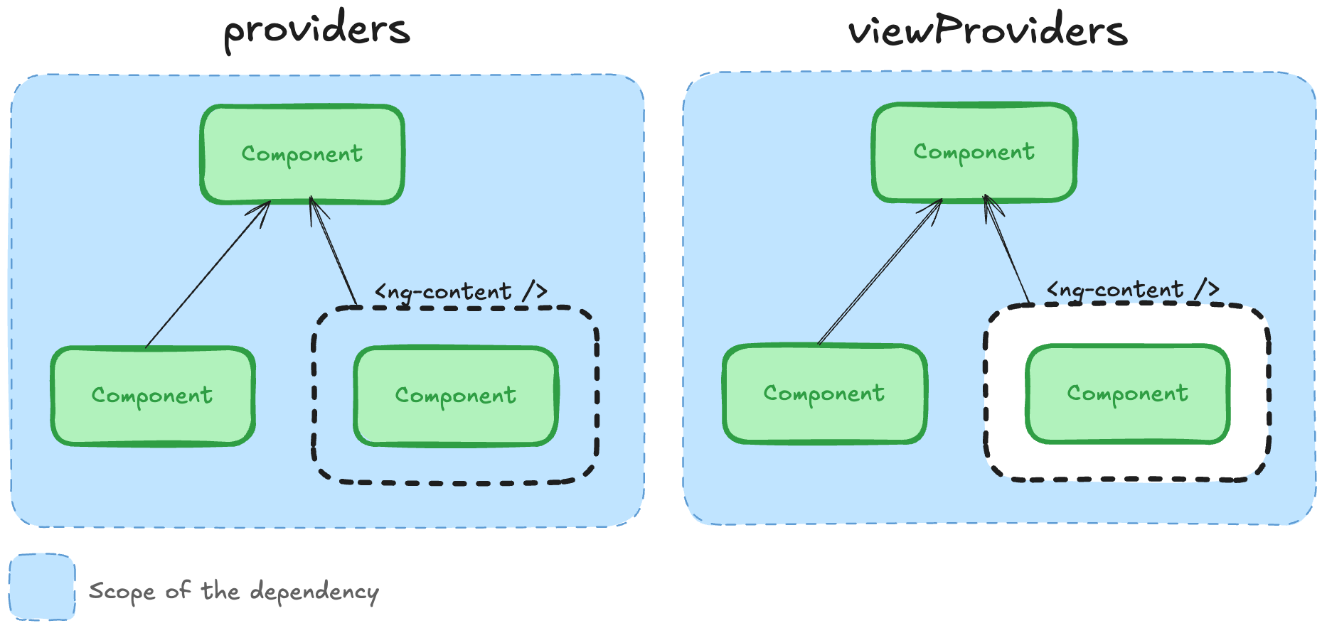 Difference between providers and viewProviders